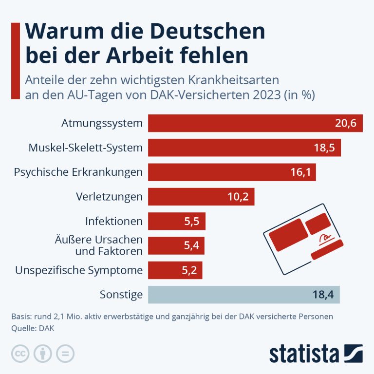 Warum fehlen die Deutschen bei der Arbeit 2023